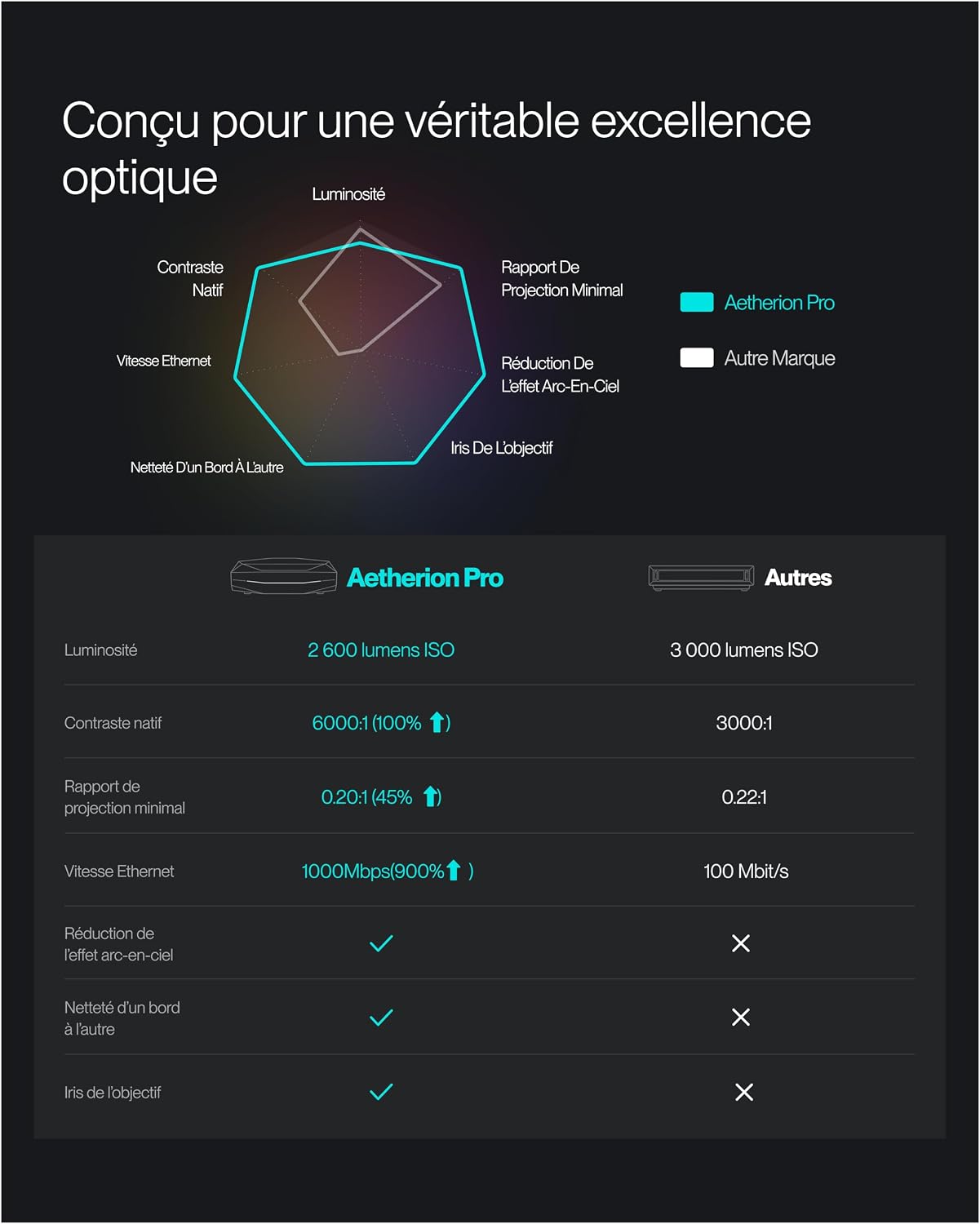 AWOL Aetherion Pro Videoprojecteur Ultra Courte Focale 4K, 2600 Lumens ISO, Anti-RBE, Contraste de 6000:1, Technologie PixelLock, Dolby Vision, Latence de 1 ms, Videoprojecteur Laser pour Maison