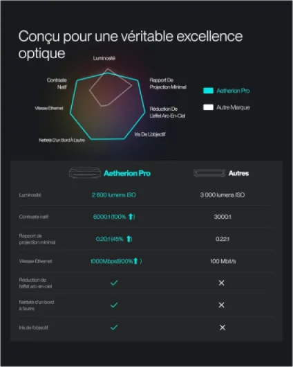 AWOL Aetherion Pro Videoprojecteur Ultra Courte Focale 4K, 2600 Lumens ISO, Anti-RBE, Contraste de 6000:1, Technologie PixelLock, Dolby Vision, Latence de 1 ms, Videoprojecteur Laser pour Maison