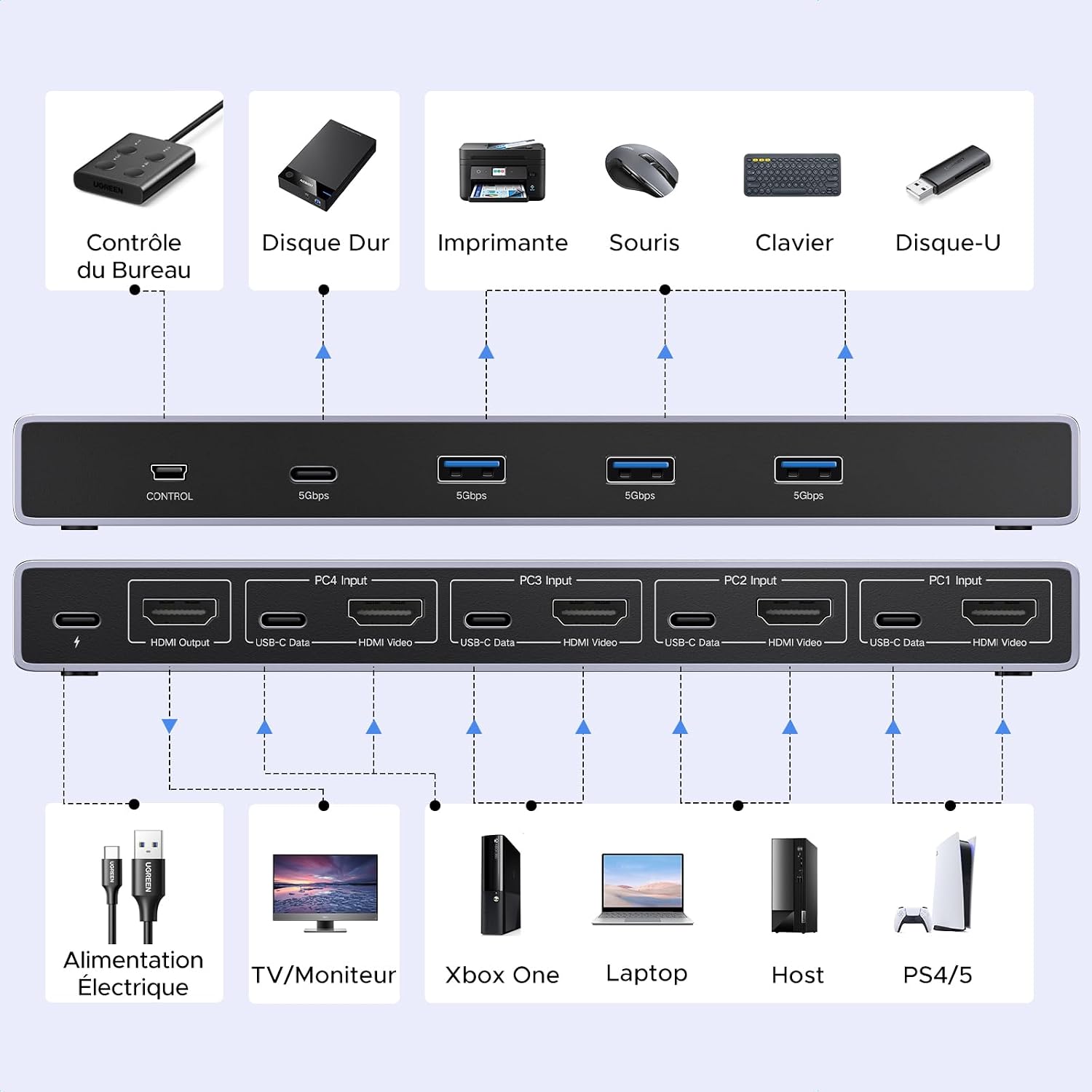Switch HDMI KVM 8K 60Hz 4K 240Hz 4 Entrées 1 Sortie - Commutateur KVM Switch avec 4 Ports USB 5Gbps 3A1C pour Clavier Souris Disque Dur avec Contrôleur de Bureau et Câbles HDMI