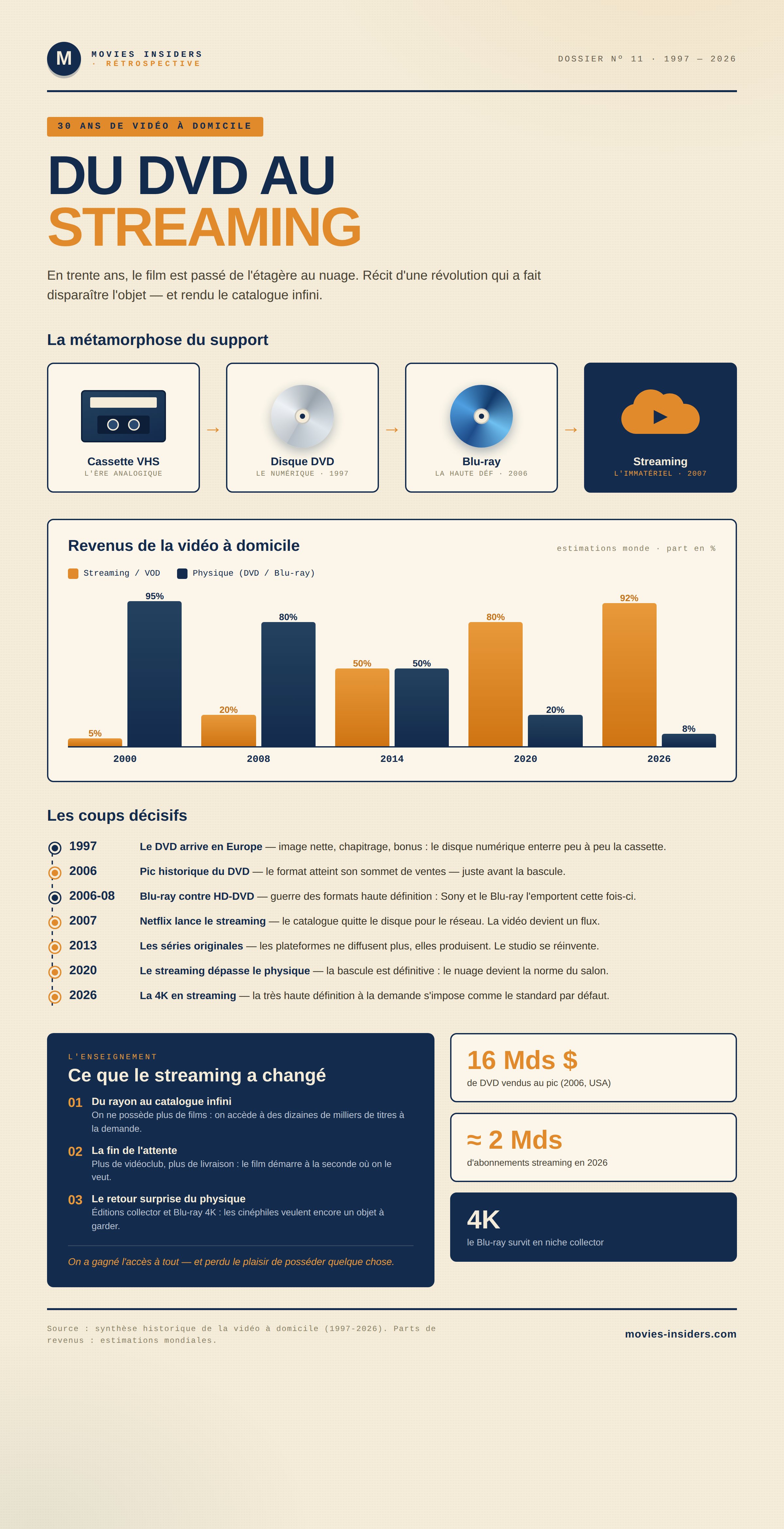 Du DVD au streaming — 30 ans de vidéo à domicile Infographie : du DVD au streaming, 30 ans de vidéo à domicile — métamorphose du support, revenus et coups décisifs 1997-2026