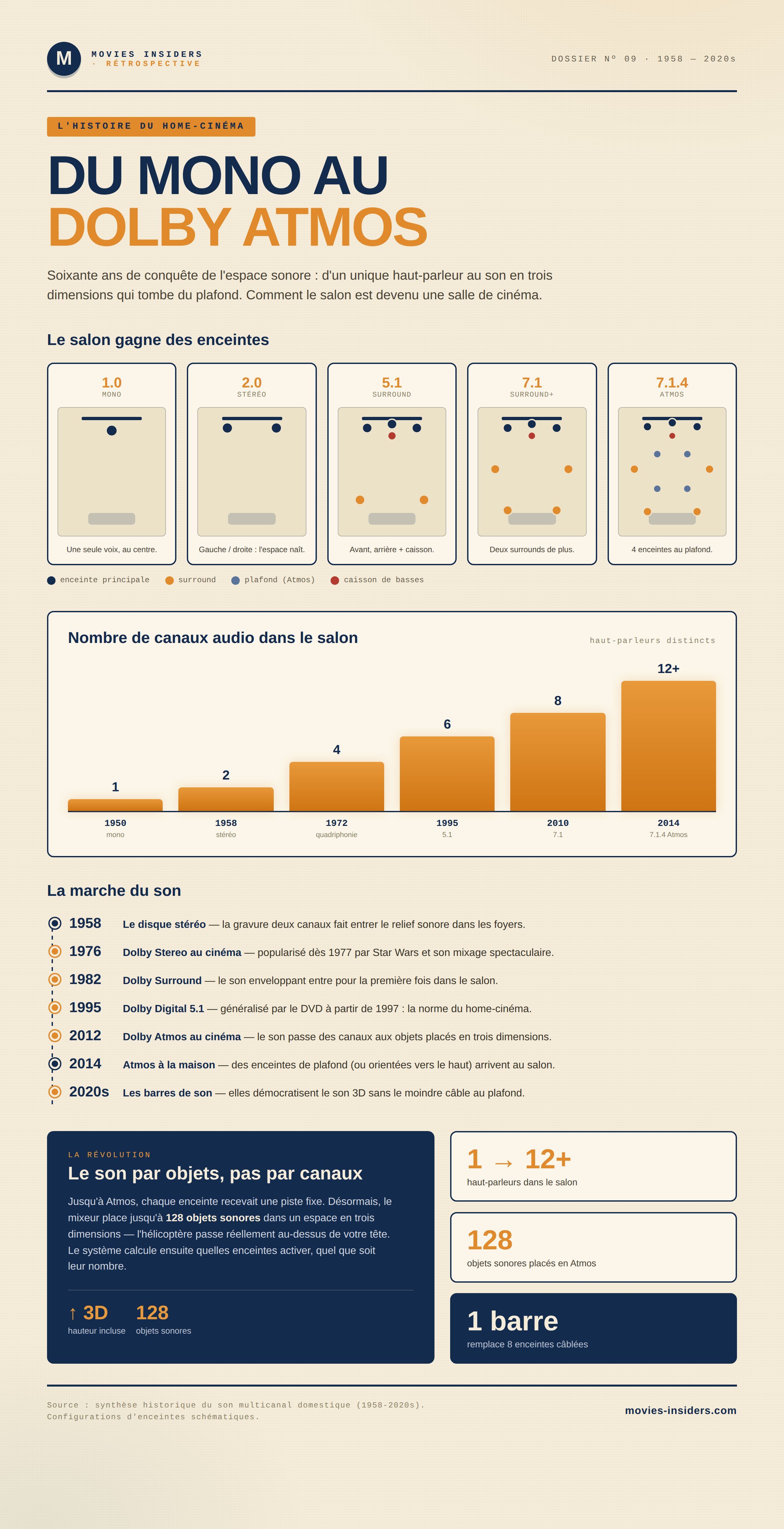 Du mono au Dolby Atmos — l'histoire du home-cinéma Infographie : du mono au Dolby Atmos, l'histoire du home-cinéma — schémas des configurations d'enceintes, canaux audio et frise du son