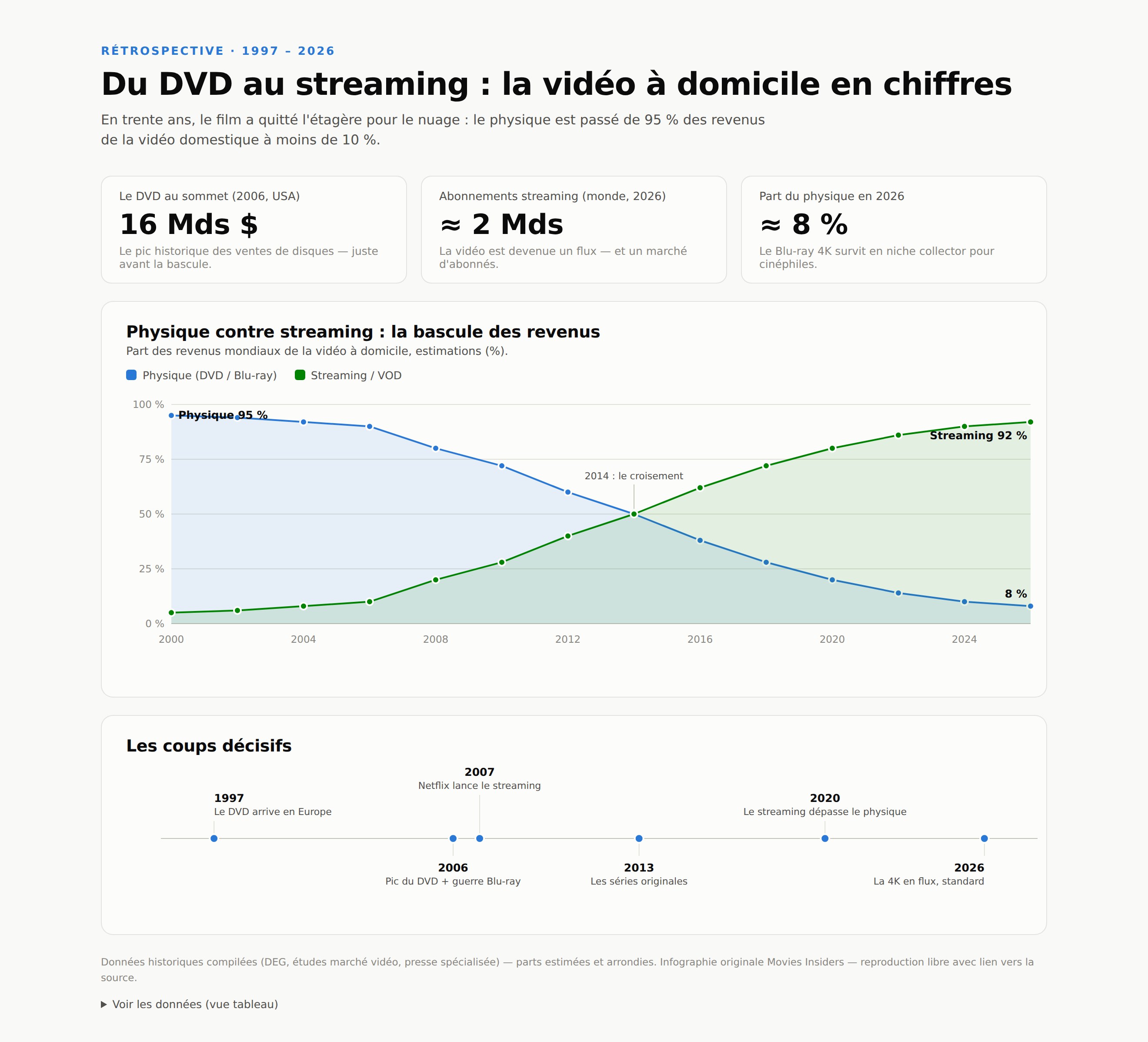 Du DVD au streaming en chiffres Graphique : bascule des revenus entre vidéo physique et streaming de 2000 à 2026, croisement en 2014