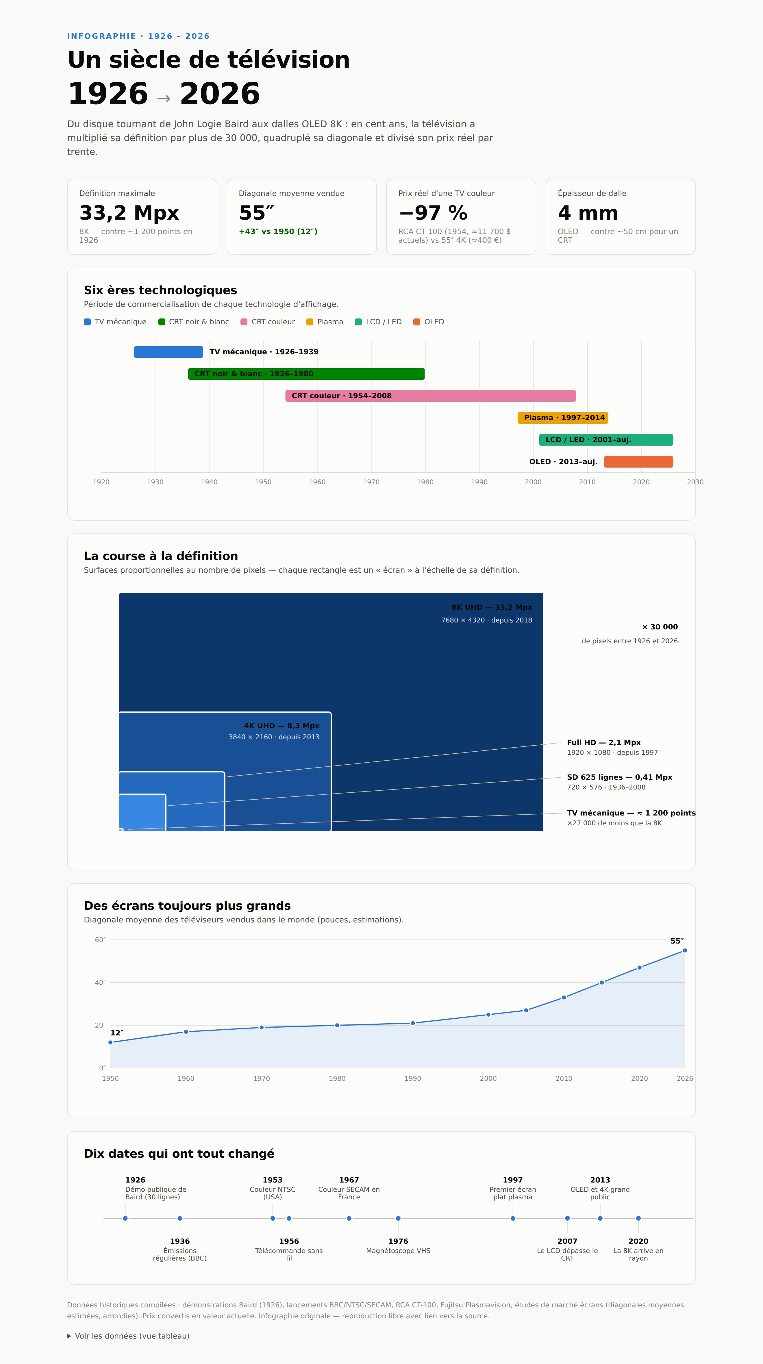 Un siècle de télévision en chiffres Infographie chiffrée : évolution des téléviseurs de 1926 à 2026 — ères technologiques, course à la définition, taille d'écran moyenne