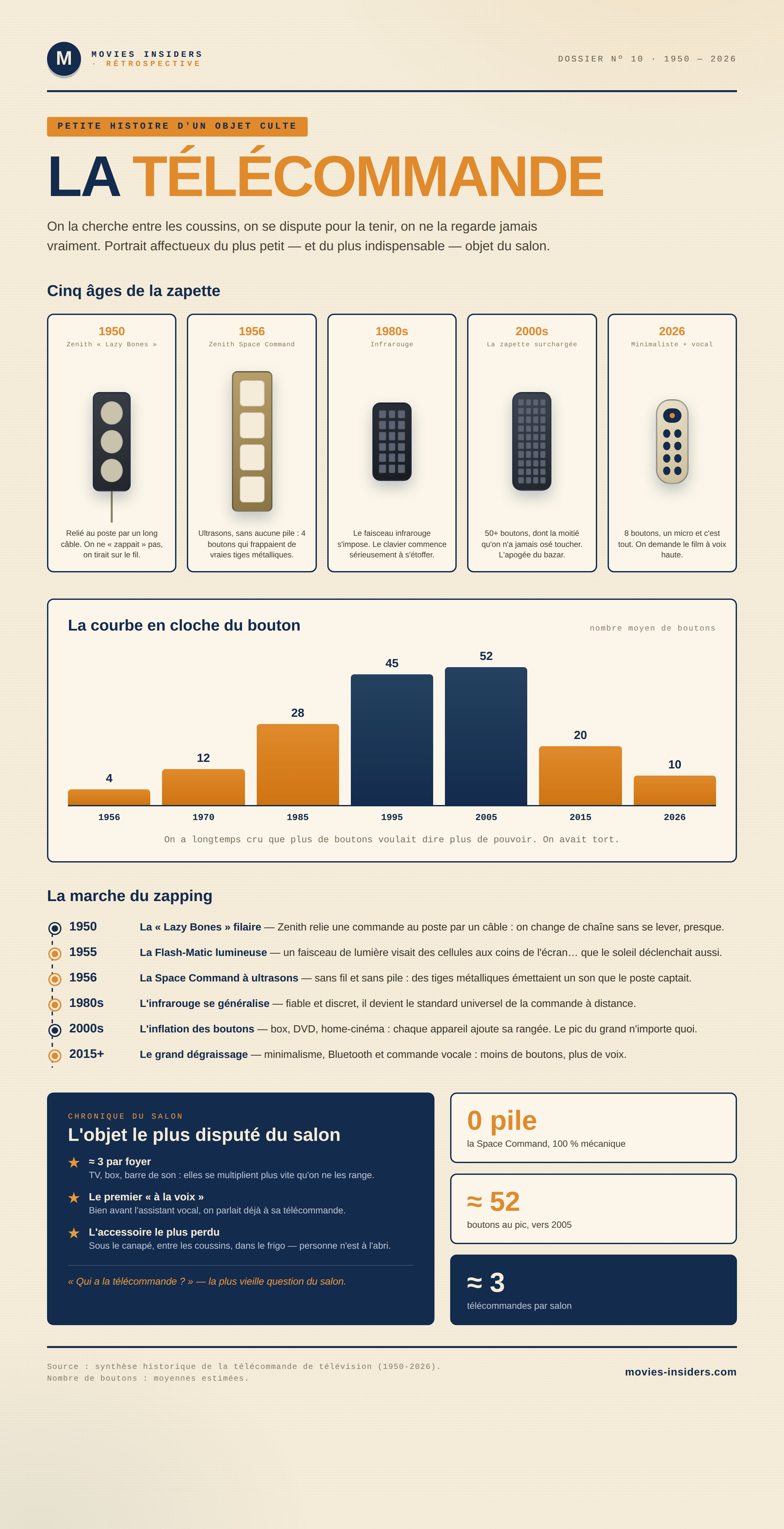 La télécommande — petite histoire d'un objet culte Infographie : la télécommande, histoire d'un objet culte — cinq âges de la zapette, courbe du nombre de boutons et frise 1950-2026