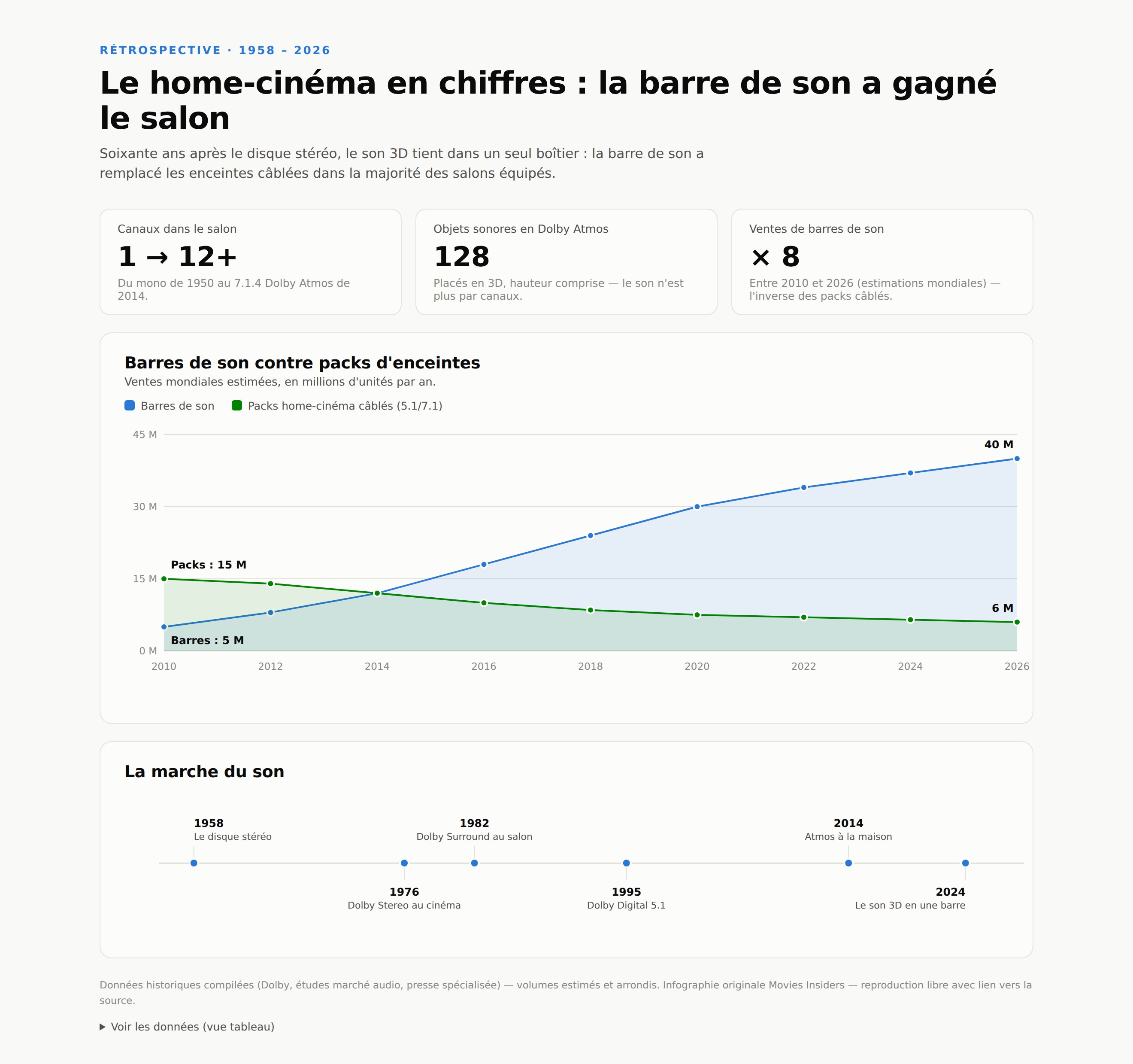 Le home-cinéma en chiffres Graphique : ventes de barres de son contre packs d'enceintes home-cinéma de 2010 à 2026, et chiffres clés du son multicanal