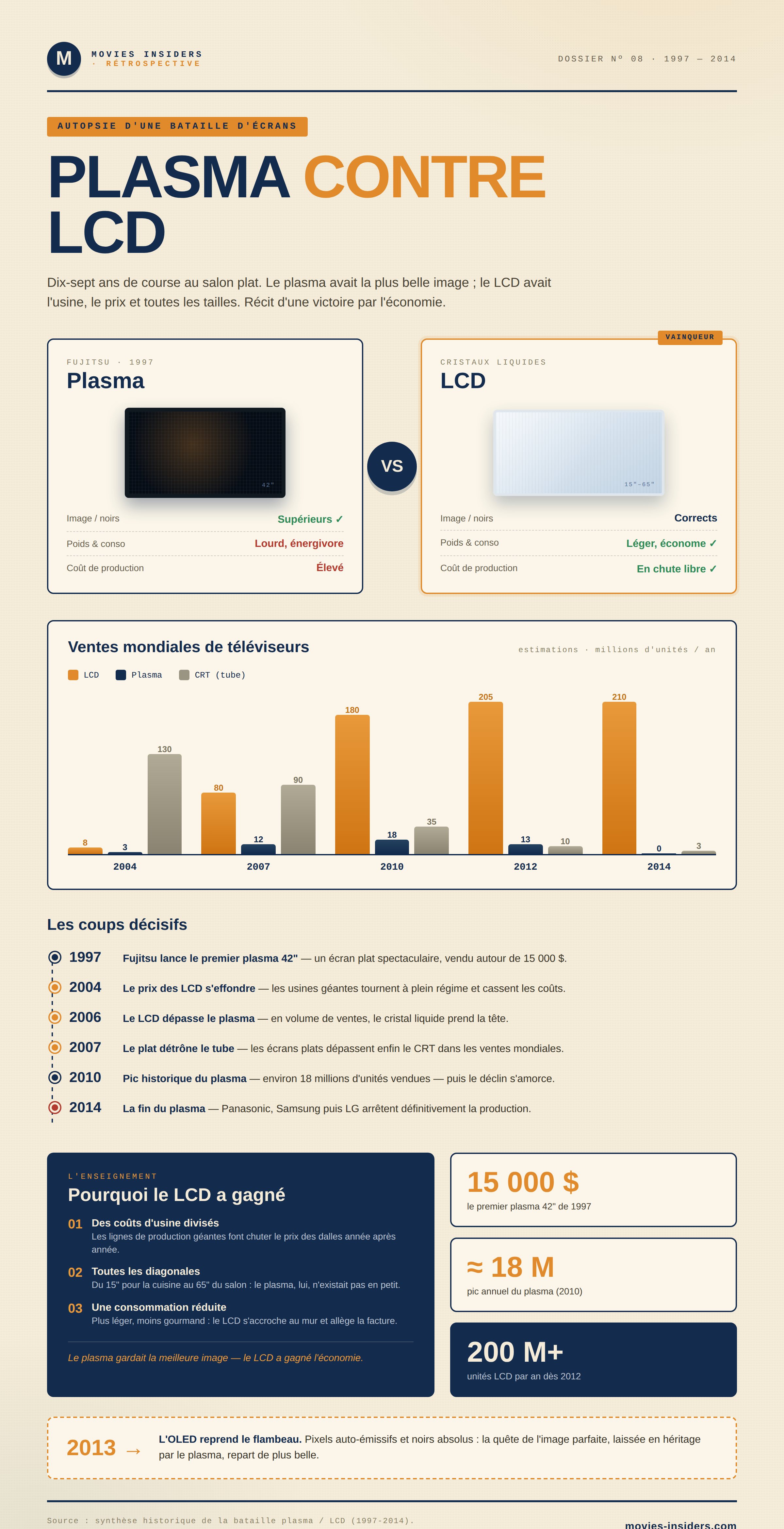 Plasma contre LCD — autopsie d'une bataille Infographie : plasma contre LCD, autopsie d'une bataille d'écrans 1997-2014 — duel des dalles, ventes mondiales et coups décisifs