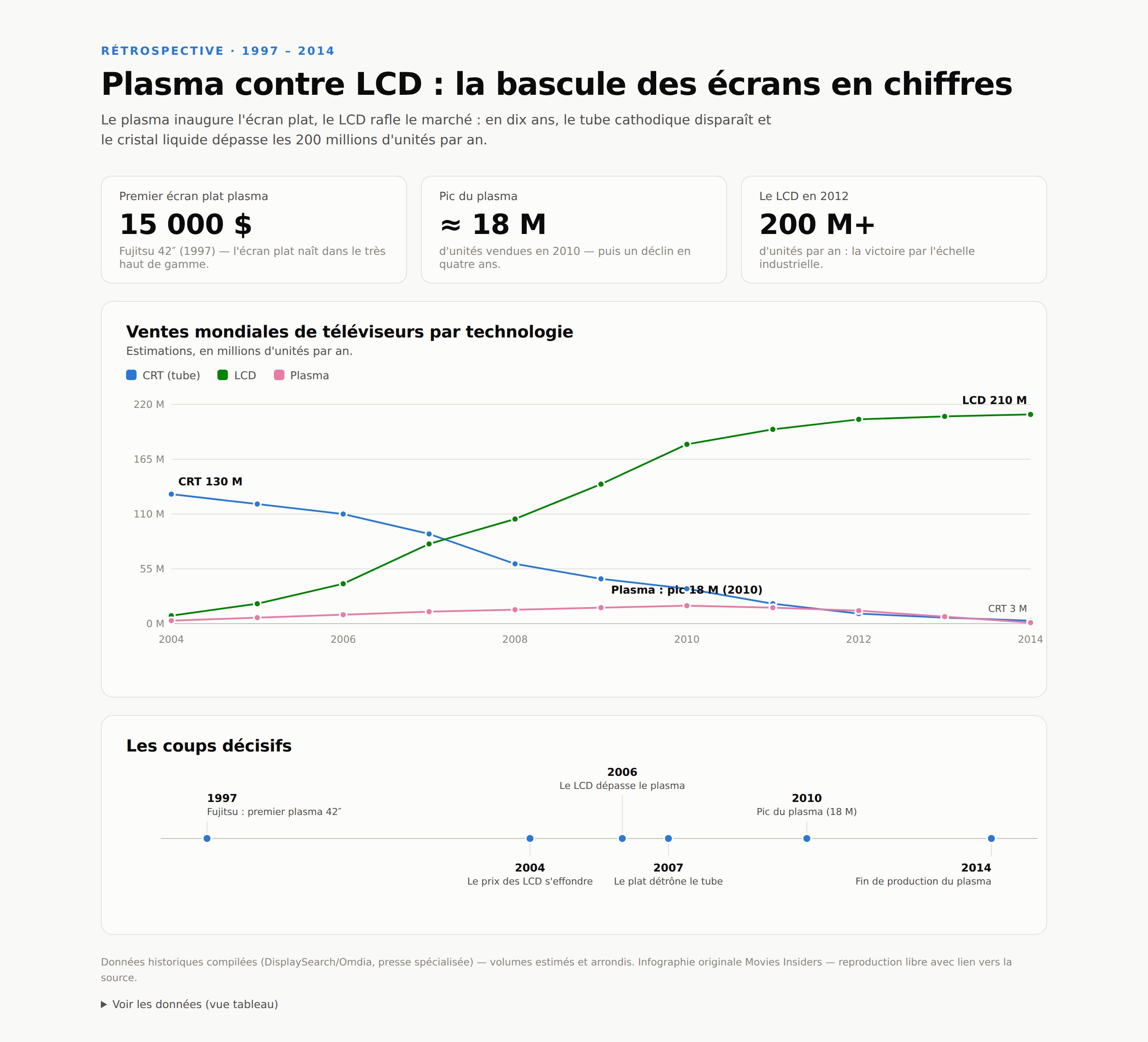 Plasma contre LCD en chiffres Graphique : ventes mondiales de téléviseurs CRT, LCD et plasma de 2004 à 2014 — la bascule des technologies d'écran