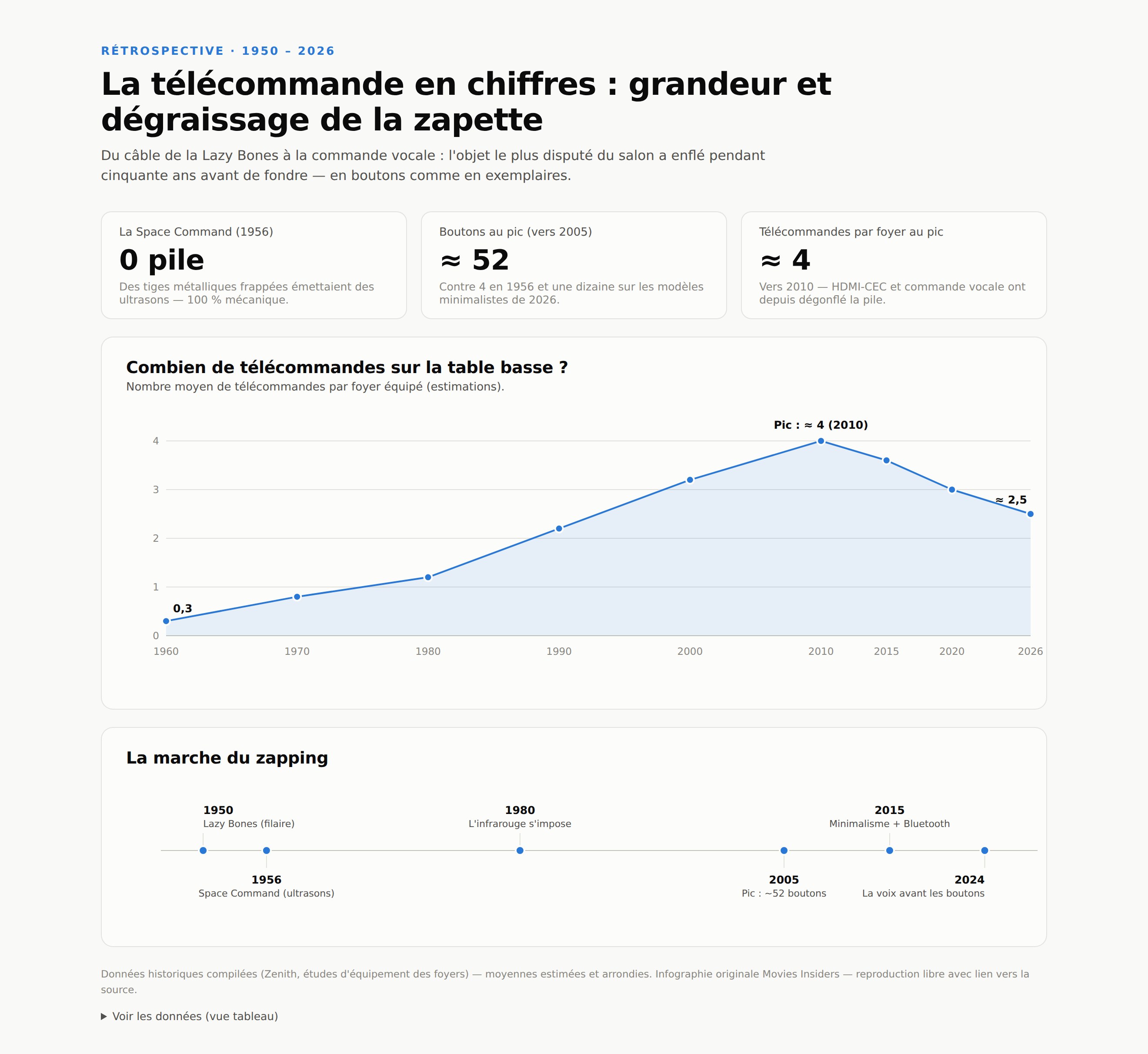 La télécommande en chiffres Graphique : nombre moyen de télécommandes par foyer de 1960 à 2026, pic vers 2010 puis décrue — la télécommande en chiffres