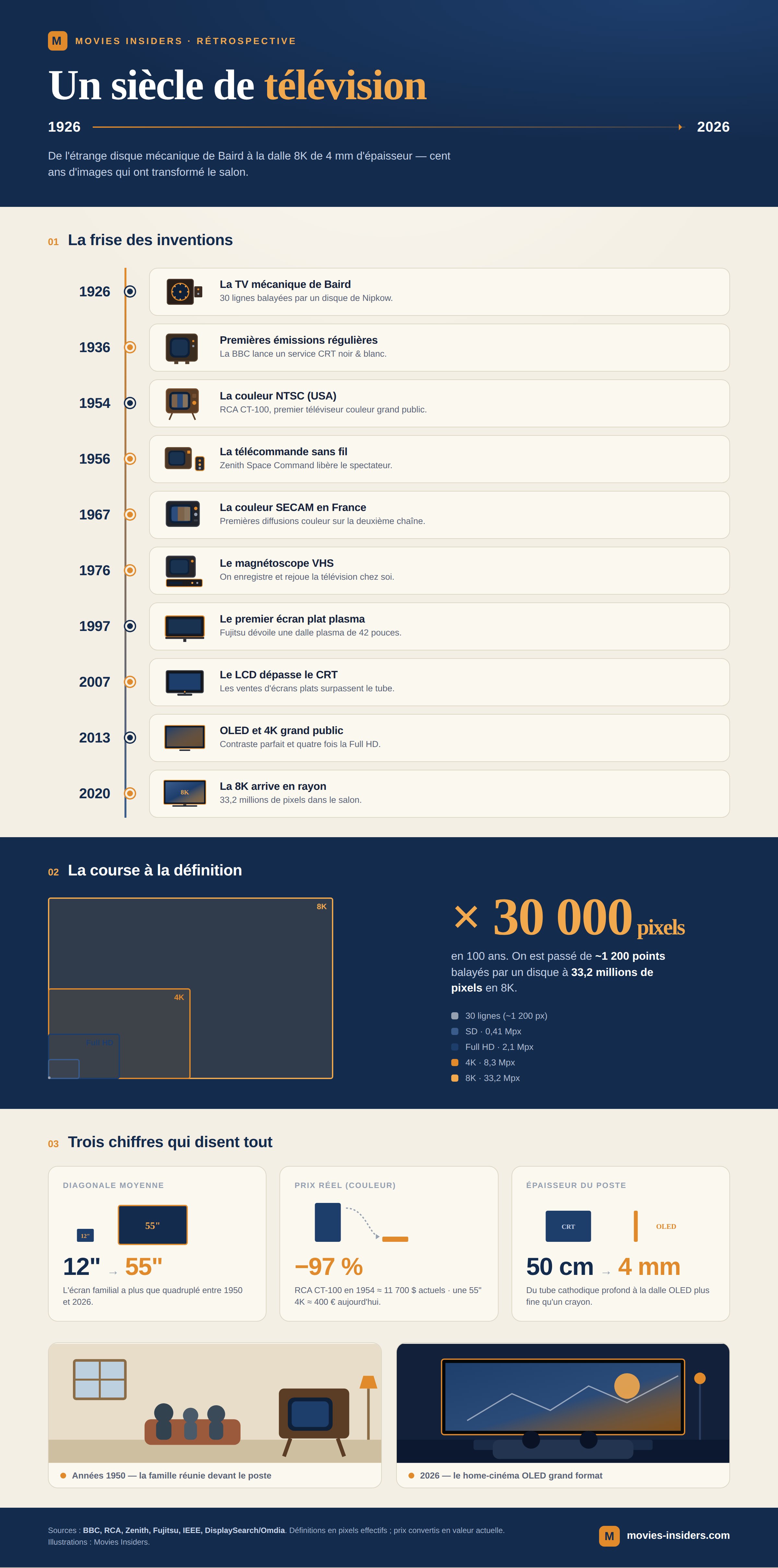 Un siècle de télévision — la frise illustrée Infographie : un siècle de télévision, la frise des inventions de 1926 à 2026, de la TV mécanique de Baird à la 8K