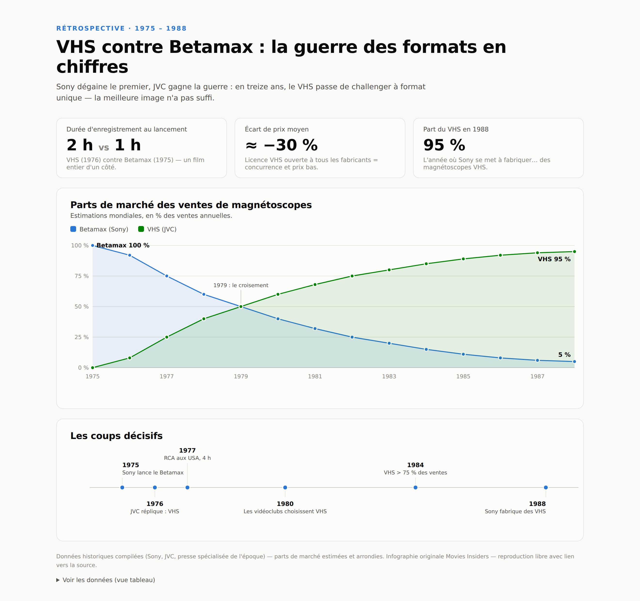 VHS contre Betamax en chiffres Graphique : parts de marché Betamax vs VHS de 1975 à 1988, croisement en 1979 et chiffres clés de la guerre des formats