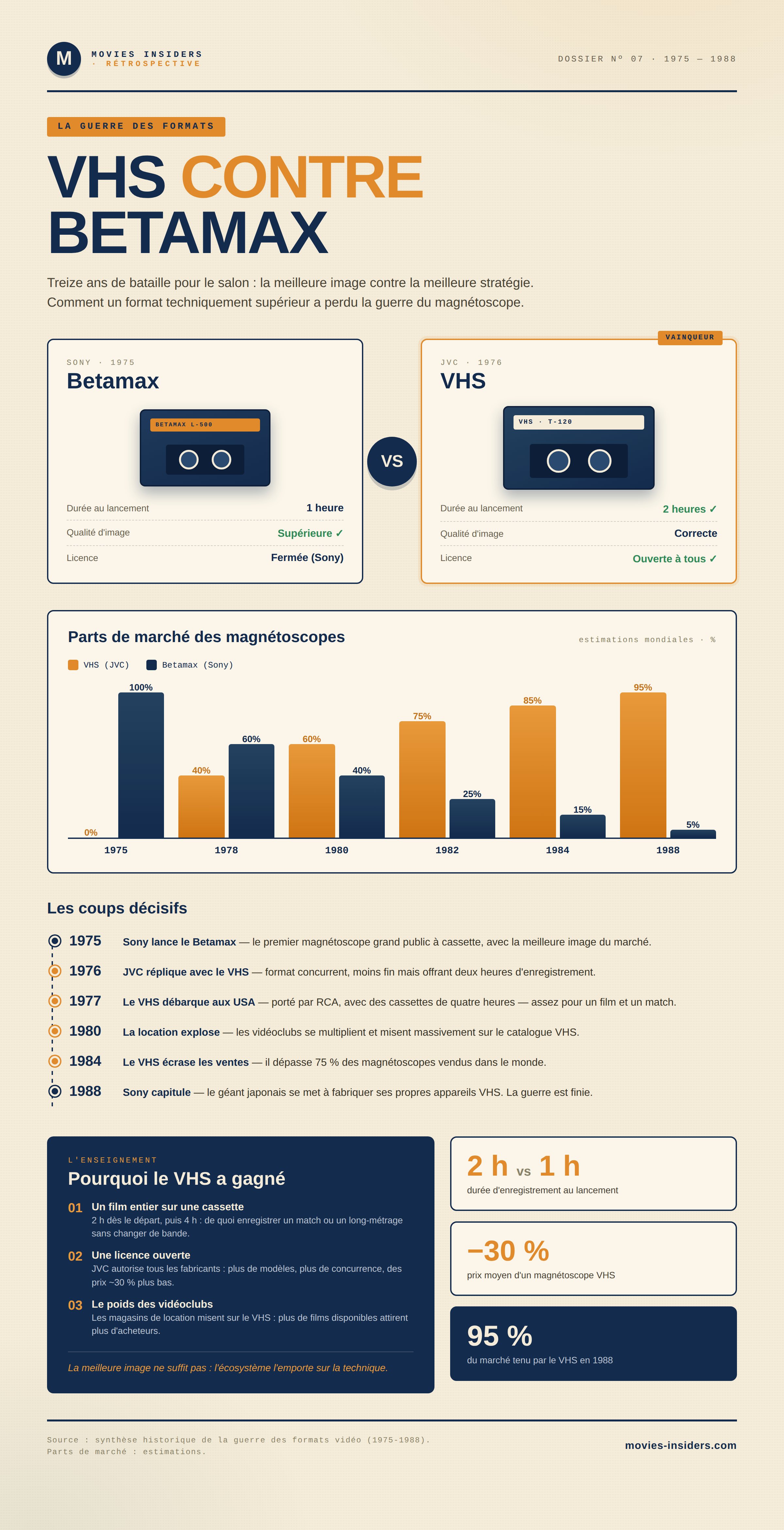 VHS contre Betamax — la guerre des formats Infographie : VHS contre Betamax, la guerre des formats 1975-1988 — duel des cassettes, parts de marché et coups décisifs