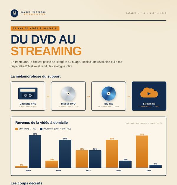 Infographie : du DVD au streaming, 30 ans de vidéo à domicile
