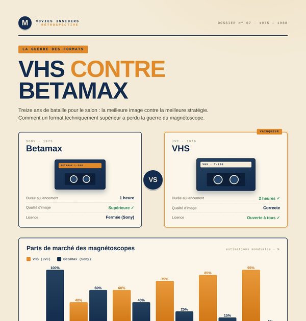 Infographie : VHS contre Betamax, la guerre des formats